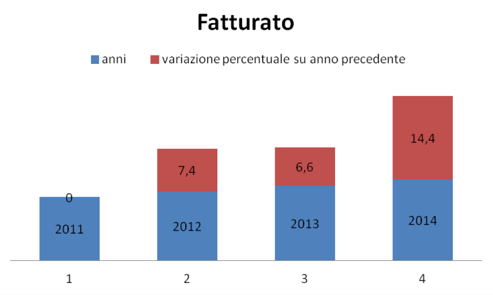 Grafico dell'andamento del fatturato